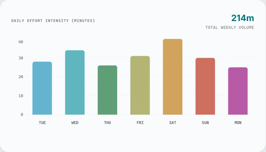 Bar chart of daily practice minutes across one week