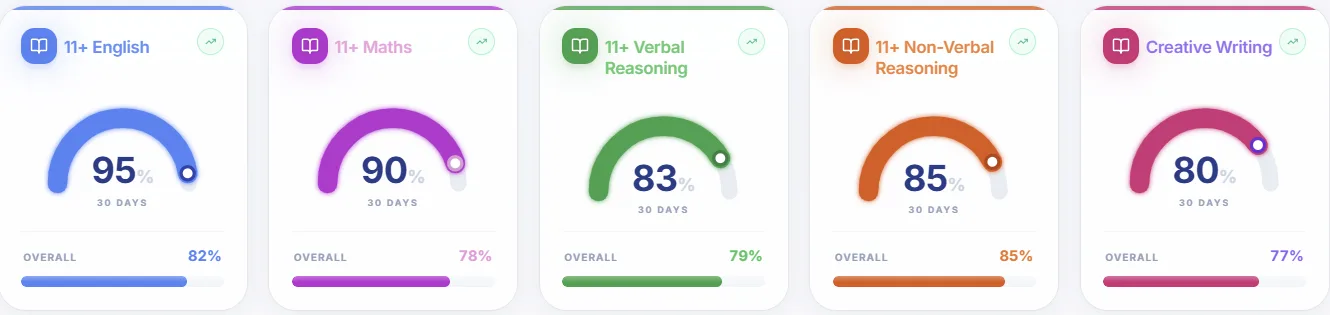 Five subject gauges showing 30-day scores for English, Maths, reasoning and writing