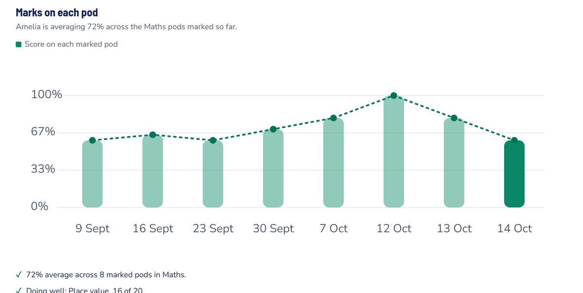 Maths marks over eight weeks, averaging 72%