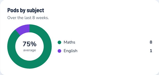 Work by subject over 8 weeks, 75% average