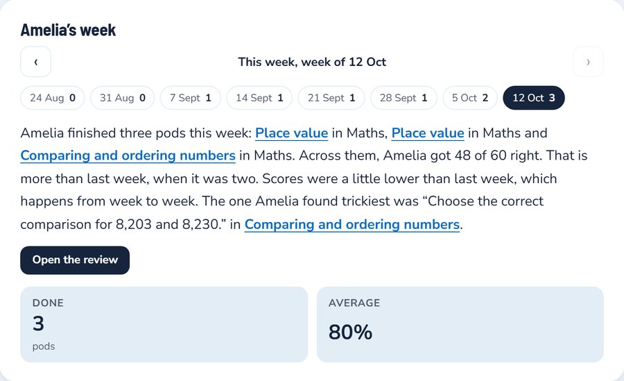 A parent's weekly summary: 3 pieces of work done, 48 of 60 right, 80% average